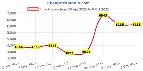 industrybuying.com ANALOG DEVICES Digital-to-Analog Converters DAC, 16BIT, DUAL, QFN-68, MAX5878EGK+D analog devices Price History Graph from 30 Apr 2025 to 5 Oct 2025