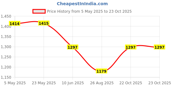 industrybuying.com ANALOG DEVICES Digital-to-Analog Converters DAC, 16BIT, DUAL, TQFN-24, MAX5136AGTG+ analog devices Price History Graph from 5 May 2025 to 23 Oct 2025