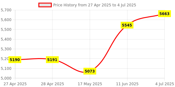 industrybuying.com ANALOG DEVICES Digital-to-Analog Converters DAC, 16BIT, NSOIC-14, MAX542ACSD+ analog devices Price History Graph from 27 Apr 2025 to 4 Jul 2025