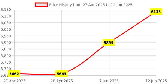industrybuying.com ANALOG DEVICES Digital-to-Analog Converters DAC, 16BIT, NSOIC-14, MAX542AESD+ analog devices Price History Graph from 27 Apr 2025 to 12 Jun 2025
