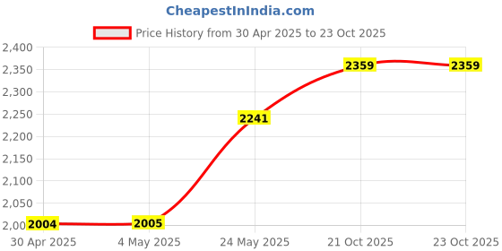 industrybuying.com ANALOG DEVICES Digital-to-Analog Converters DAC, 16BIT, NSOIC-8, MAX5541ESA+T analog devices Price History Graph from 30 Apr 2025 to 23 Oct 2025