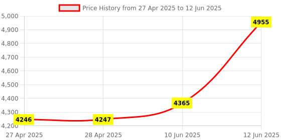 industrybuying.com ANALOG DEVICES Digital-to-Analog Converters DAC, 16BIT, QFN-48, MAX5885EGM+D analog devices Price History Graph from 27 Apr 2025 to 12 Jun 2025