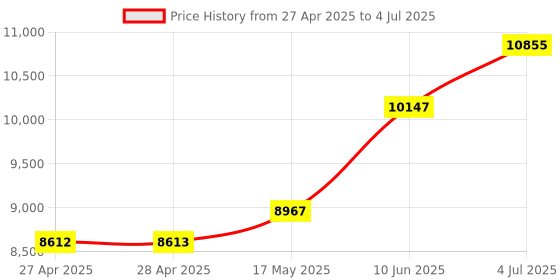 industrybuying.com ANALOG DEVICES Digital-to-Analog Converters DAC, 16BIT, QFN-68, MAX5891EGK+D analog devices Price History Graph from 27 Apr 2025 to 4 Jul 2025
