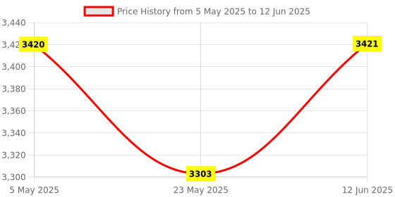 industrybuying.com ANALOG DEVICES Digital-to-Analog Converters DAC, 16BIT, UMAX-10, MAX5442AEUB+ analog devices Price History Graph from 5 May 2025 to 12 Jun 2025