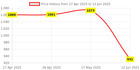industrybuying.com ANALOG DEVICES Digital-to-Analog Converters DAC, 16BIT, UMAX-8, MAX5216BGUA+ analog devices Price History Graph from 27 Apr 2025 to 12 Jun 2025