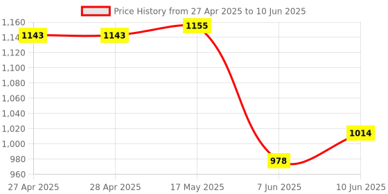 industrybuying.com ANALOG DEVICES Digital-to-Analog Converters DAC, 16BIT, UMAX-8, MAX5217BGUA+ analog devices Price History Graph from 27 Apr 2025 to 10 Jun 2025