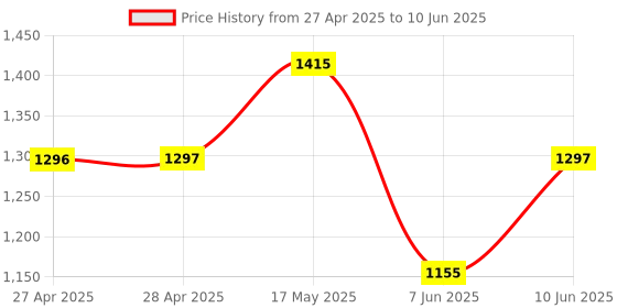 industrybuying.com ANALOG DEVICES Digital-to-Analog Converters DAC, 16BIT, UMAX-8, MAX5217GUA+ analog devices Price History Graph from 27 Apr 2025 to 10 Jun 2025
