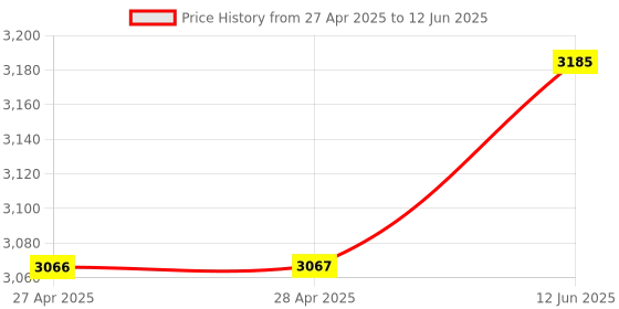 industrybuying.com ANALOG DEVICES Digital-to-Analog Converters DAC, 16BIT, UMAX-8, MAX5441ACUA+ analog devices Price History Graph from 27 Apr 2025 to 12 Jun 2025