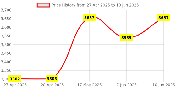 industrybuying.com ANALOG DEVICES Digital-to-Analog Converters DAC, 16BIT, UMAX-8, MAX5441AEUA+ analog devices Price History Graph from 27 Apr 2025 to 10 Jun 2025