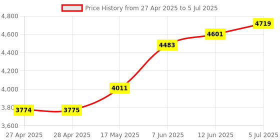 industrybuying.com ANALOG DEVICES Digital-to-Analog Converters DAC, 18BIT, TSSOP-24, MAX5318GUG+ analog devices Price History Graph from 27 Apr 2025 to 5 Jul 2025