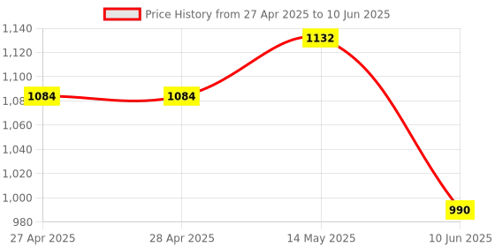 industrybuying.com ANALOG DEVICES Digital-to-Analog Converters DAC, 2 WIRE SERIAL 8BIT, QUAD, 518, MAX518BCSA+ analog devices Price History Graph from 27 Apr 2025 to 10 Jun 2025