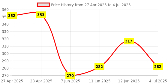 industrybuying.com ANALOG DEVICES Digital-to-Analog Converters DAC, 5BIT, DUAL, TDFN-14, DS4402N+ analog devices Price History Graph from 27 Apr 2025 to 4 Jul 2025