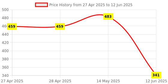 industrybuying.com ANALOG DEVICES Digital-to-Analog Converters DAC, 5BIT, QUAD, TDFN-14, DS4404N+ analog devices Price History Graph from 27 Apr 2025 to 12 Jun 2025
