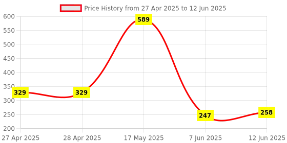 industrybuying.com ANALOG DEVICES Digital-to-Analog Converters DAC, 6BIT, SOT-23-5, MAX5360LEUK+T analog devices Price History Graph from 27 Apr 2025 to 12 Jun 2025