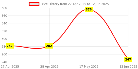 industrybuying.com ANALOG DEVICES Digital-to-Analog Converters DAC, 6BIT, SOT-23-5, MAX5362LEUK+T analog devices Price History Graph from 27 Apr 2025 to 12 Jun 2025