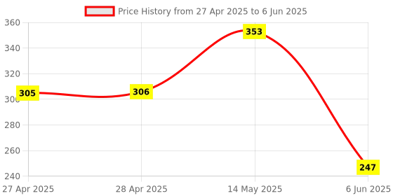 industrybuying.com ANALOG DEVICES Digital-to-Analog Converters DAC, 6BIT, SOT-23-5, MAX5362MEUK+T analog devices Price History Graph from 27 Apr 2025 to 6 Jun 2025