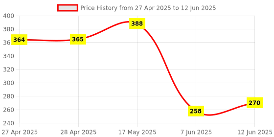 industrybuying.com ANALOG DEVICES Digital-to-Analog Converters DAC, 7BIT, DUAL, USOP-8, DS4432U+ analog devices Price History Graph from 27 Apr 2025 to 12 Jun 2025