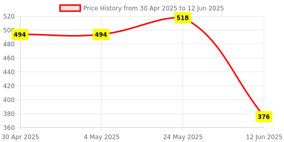 industrybuying.com ANALOG DEVICES Digital-to-Analog Converters DAC, 7BIT, QUAD, TDFN-14, DS4424N+ analog devices Price History Graph from 30 Apr 2025 to 12 Jun 2025