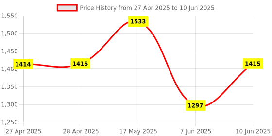 industrybuying.com ANALOG DEVICES Digital-to-Analog Converters DAC, 8BIT, 3-CH, NSOIC-14, MAX512CSD+ analog devices Price History Graph from 27 Apr 2025 to 10 Jun 2025