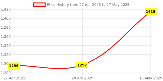 industrybuying.com ANALOG DEVICES Digital-to-Analog Converters DAC, 8BIT, -40 TO 85DEG C, MAX548AEUA+ analog devices Price History Graph from 27 Apr 2025 to 17 May 2025