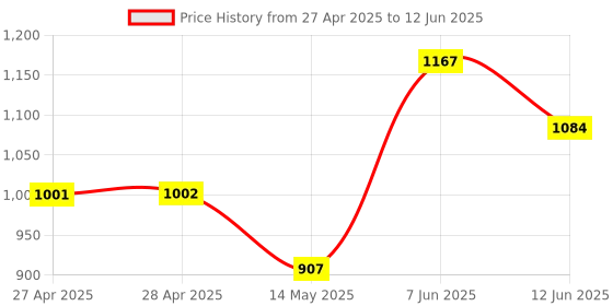 industrybuying.com ANALOG DEVICES Digital-to-Analog Converters DAC, 8BIT, DIP-16, MX7523JN+ analog devices Price History Graph from 27 Apr 2025 to 12 Jun 2025