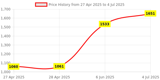 industrybuying.com ANALOG DEVICES Digital-to-Analog Converters DAC, 8BIT, DIP-18, MX7224LN+ analog devices Price History Graph from 27 Apr 2025 to 4 Jul 2025