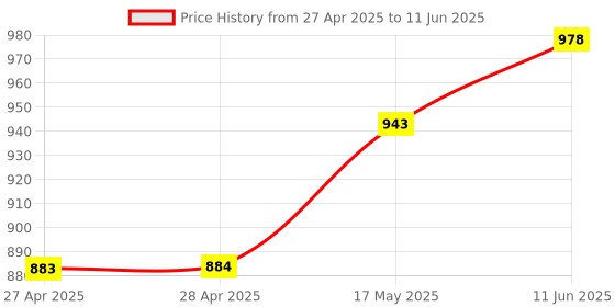 industrybuying.com ANALOG DEVICES Digital-to-Analog Converters DAC, 8BIT, DIP-8, MAX517ACPA+ analog devices Price History Graph from 27 Apr 2025 to 11 Jun 2025