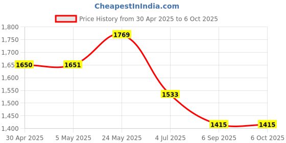 industrybuying.com ANALOG DEVICES Digital-to-Analog Converters DAC, 8BIT, DUAL, NSOIC-8, MAX518AESA+ analog devices Price History Graph from 30 Apr 2025 to 5 Oct 2025