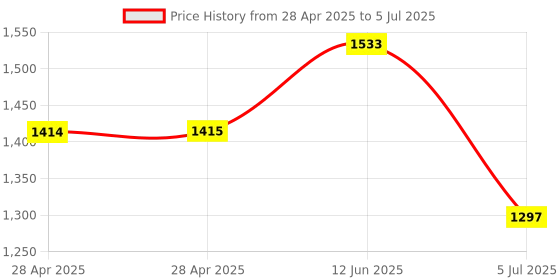 industrybuying.com ANALOG DEVICES Digital-to-Analog Converters DAC, 8BIT, DUAL, NSOIC-8, MAX518BESA+ analog devices Price History Graph from 28 Apr 2025 to 5 Jul 2025