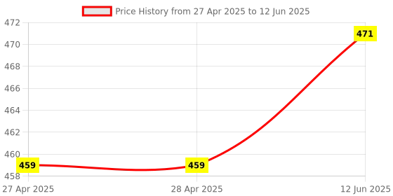 industrybuying.com ANALOG DEVICES Digital-to-Analog Converters DAC, 8BIT, DUAL, SOT-23-8, MAX5223EKA+T analog devices Price History Graph from 27 Apr 2025 to 12 Jun 2025