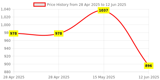 industrybuying.com ANALOG DEVICES Digital-to-Analog Converters DAC, 8BIT, DUAL, TQFN-16, MAX5548ETE+ analog devices Price History Graph from 28 Apr 2025 to 12 Jun 2025