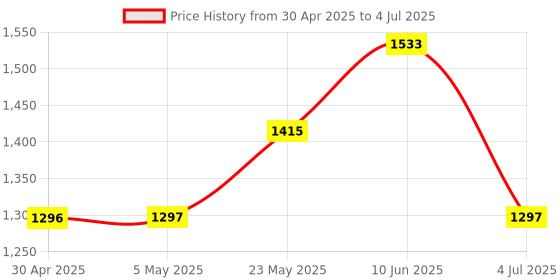 industrybuying.com ANALOG DEVICES Digital-to-Analog Converters DAC, 8BIT, DUAL, TSSOP-16, MAX5102AEUE+ analog devices Price History Graph from 30 Apr 2025 to 4 Jul 2025