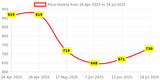 industrybuying.com ANALOG DEVICES Digital-to-Analog Converters DAC, 8BIT, DUAL, TSSOP-16, MAX5102BEUE+ analog devices Price History Graph from 28 Apr 2025 to 12 Jun 2025