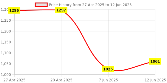 industrybuying.com ANALOG DEVICES Digital-to-Analog Converters DAC, 8BIT, DUAL, UMAX-8, MAX549ACUA+ analog devices Price History Graph from 27 Apr 2025 to 12 Jun 2025