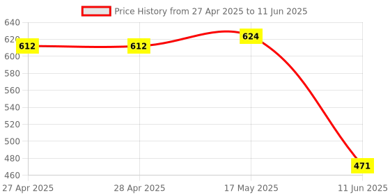industrybuying.com ANALOG DEVICES Digital-to-Analog Converters DAC, 8BIT, DUAL, UMAX-8, MAX5820LEUA+ analog devices Price History Graph from 27 Apr 2025 to 11 Jun 2025