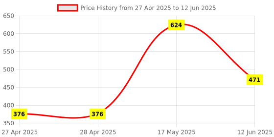 industrybuying.com ANALOG DEVICES Digital-to-Analog Converters DAC, 8BIT, DUAL, UMAX-8, MAX5820MEUA+ analog devices Price History Graph from 27 Apr 2025 to 12 Jun 2025