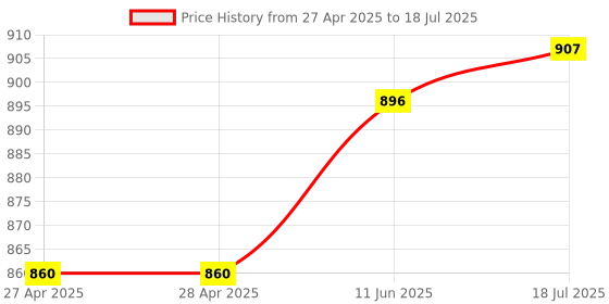 industrybuying.com ANALOG DEVICES Digital-to-Analog Converters DAC, 8BIT, DUAL, WSOIC-20, MX7528KCWP+ analog devices Price History Graph from 27 Apr 2025 to 11 Jun 2025