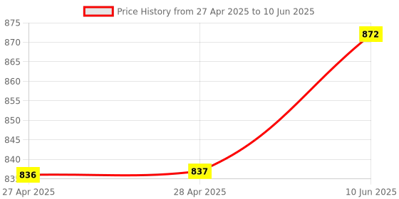 industrybuying.com ANALOG DEVICES Digital-to-Analog Converters DAC, 8BIT, NSOIC-16, MX7524LCSE+ analog devices Price History Graph from 27 Apr 2025 to 10 Jun 2025