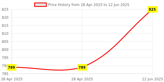 industrybuying.com ANALOG DEVICES Digital-to-Analog Converters DAC, 8BIT, NSOIC-8, MAX517BCSA+ analog devices Price History Graph from 28 Apr 2025 to 12 Jun 2025
