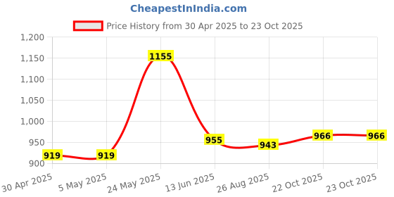 industrybuying.com ANALOG DEVICES Digital-to-Analog Converters DAC, 8BIT, NSOIC-8, MAX517BESA+ analog devices Price History Graph from 30 Apr 2025 to 22 Oct 2025