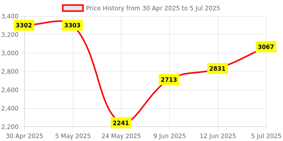 industrybuying.com ANALOG DEVICES Digital-to-Analog Converters DAC, 8BIT, OCTAL, DIP-20, MAX521ACPP+ analog devices Price History Graph from 30 Apr 2025 to 5 Jul 2025