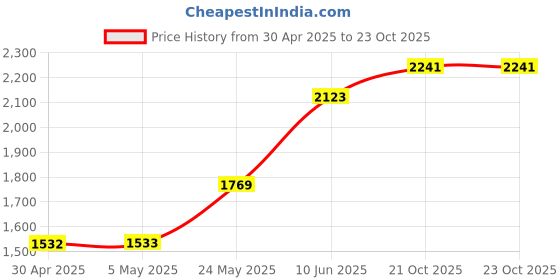industrybuying.com ANALOG DEVICES Digital-to-Analog Converters DAC, 8BIT, OCTAL, DIP-20, MAX521BCPP+ analog devices Price History Graph from 30 Apr 2025 to 23 Oct 2025