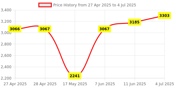 industrybuying.com ANALOG DEVICES Digital-to-Analog Converters DAC, 8BIT, OCTAL, DIP-20, MAX528CPP+ analog devices Price History Graph from 27 Apr 2025 to 4 Jul 2025