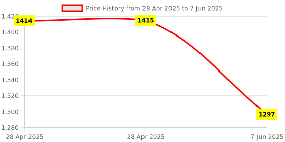 industrybuying.com ANALOG DEVICES Digital-to-Analog Converters DAC, 8BIT, OCTAL, QSOP-16, MAX5258EEE+ analog devices Price History Graph from 28 Apr 2025 to 7 Jun 2025