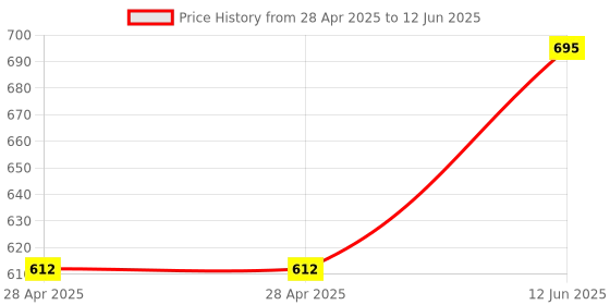 industrybuying.com ANALOG DEVICES Digital-to-Analog Converters DAC, 8BIT, OCTAL, QSOP-16, MAX5259EEE+ analog devices Price History Graph from 28 Apr 2025 to 12 Jun 2025