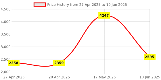 industrybuying.com ANALOG DEVICES Digital-to-Analog Converters DAC, 8BIT, OCTAL, SSOP-24, MAX521ACAG+ analog devices Price History Graph from 27 Apr 2025 to 10 Jun 2025