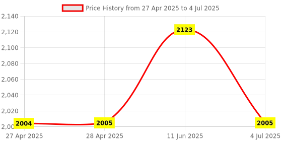 industrybuying.com ANALOG DEVICES Digital-to-Analog Converters DAC, 8BIT, OCTAL, WSOIC-24, MAX529CWG+ analog devices Price History Graph from 27 Apr 2025 to 4 Jul 2025