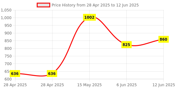 industrybuying.com ANALOG DEVICES Digital-to-Analog Converters DAC, 8BIT, QSOP-16, MAX5480BEEE+ analog devices Price History Graph from 28 Apr 2025 to 12 Jun 2025