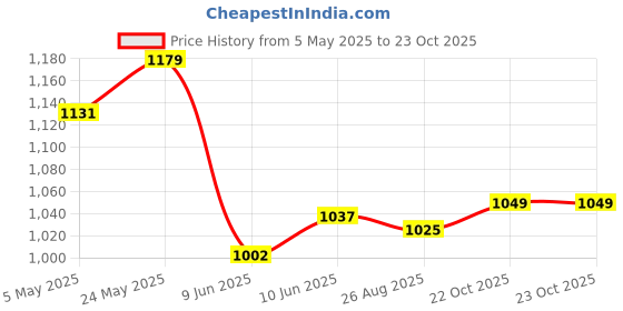 industrybuying.com ANALOG DEVICES Digital-to-Analog Converters DAC, 8BIT, QSOP-24, MAX5190BEEG+ analog devices Price History Graph from 5 May 2025 to 22 Oct 2025