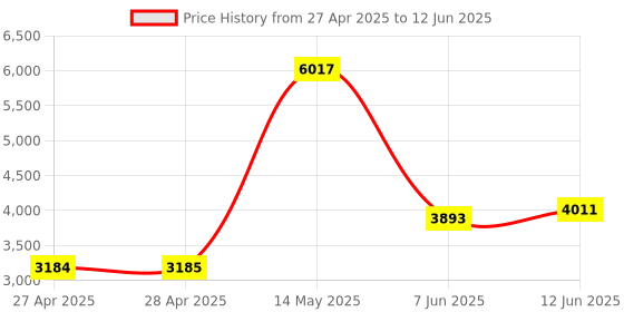 industrybuying.com ANALOG DEVICES Digital-to-Analog Converters DAC, 8BIT, QUAD, DIP-16, MAX500ACPE+ analog devices Price History Graph from 27 Apr 2025 to 12 Jun 2025